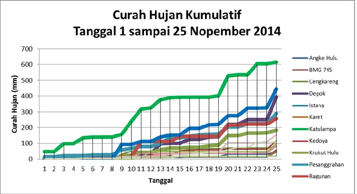 Gambar 9. Grafik Curah Hujan Kumulatif Tanggal 1 sampai 25 Nopember 2014. 