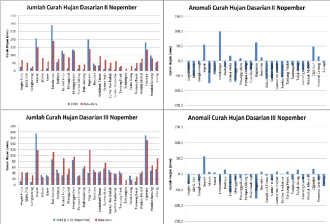 Gambar 8. Grafik Curah Hujan Dasarian II dan Dasarian III bulan Nopember 2014                     dibandingkan dengan rata-ratanya
