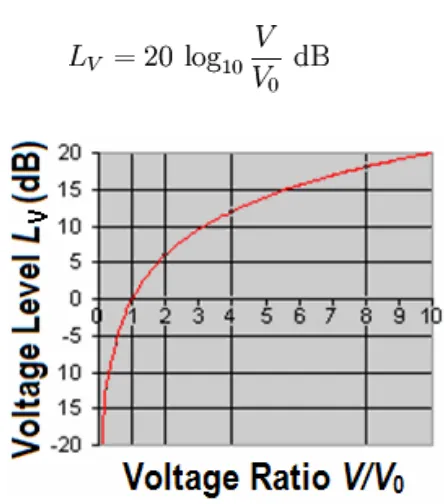 Gambar 2.11 Grafik Perbandingan Tegangan dengan Level Tegangan (dalam dB) 