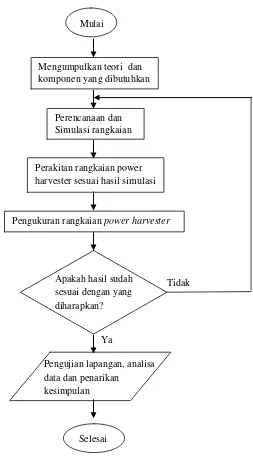Gambar 3.2 Diagram Alir Perancangan Power Harvester 