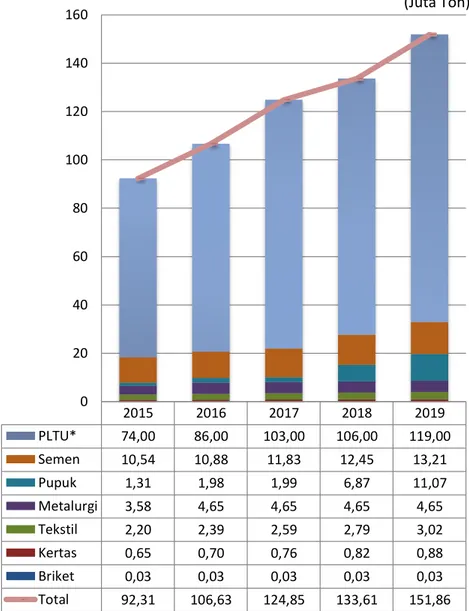 Grafik 1.1. Prediksi Kebutuhan Batubara untuk Berbagai Sektor Industri,                      2015 - 2019  
