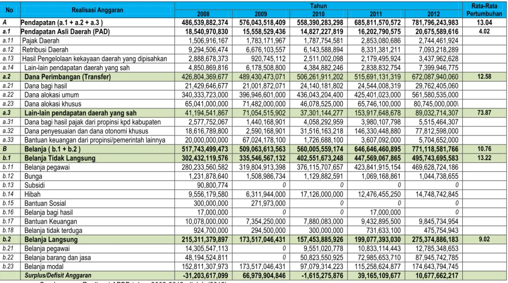 Tabel 2.7.Rekapitulasi realisasi APBD Kabupaten Muna Tahun 2008-2012 