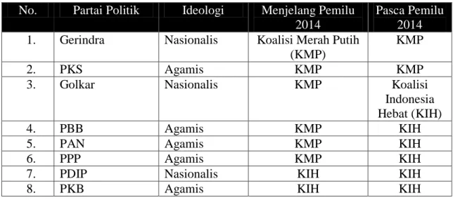 Tabel  3.  Tipologi  Koalisi  Partai  Politik  Menjelang  Pemilu  2014  dan  Koalisi  Pemerintahan Pasca Pemilu 2014 (Widya Setiabudi Sumadinata, 2016) 
