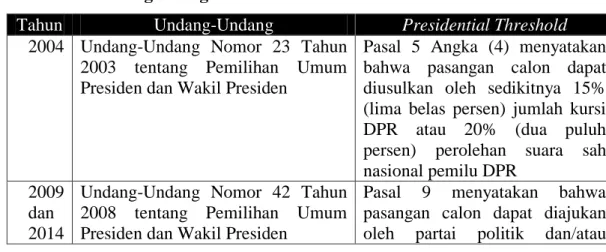 Tabel 5. Perbandingan Angka Presidential Threshold Pemilu 2004 - 2014 