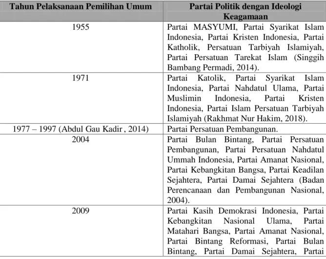 Tabel  2.  Partai  Politik  dengan  Ideologi  Keagamaan  pada  Pemilihan  Umum  di  Indonesia 