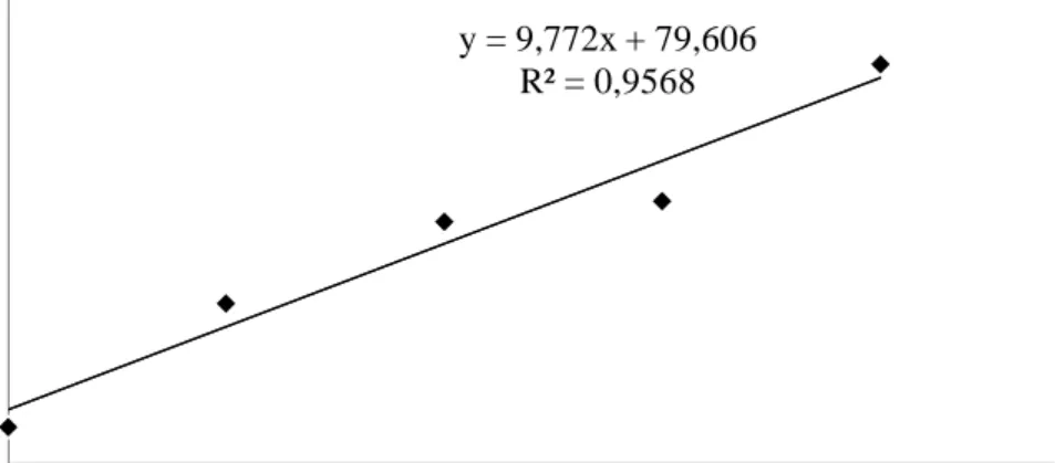 Gambar  2  retensi  nitrogen  perlakuan  dosis  starbio  fementasi  bungkil  inti  sawit (%) menunjukkan persamaan linear  ŷ= 9,772x + 79,60 menyatakan bahwa  nilai  retensi  nitrogen  perlakuan  dosis  starbio  pada  fermentasi  bungkil  inti  sawit  meni