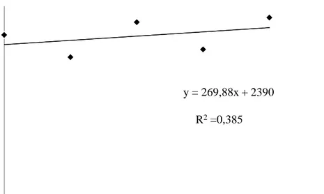 Gambar  3  energi  metabolisme  semu  perlakuan  dosis  starbio  fementasi  bungkil  inti  sawit  (kkal/kg)  menunjukkan  persamaan  linear  ŷ=  269,88x  +  2390  menyetakan  bahwa  nilai  energi  metabolismesemu  perlakuan  dosis  starbio  pada  fermentas