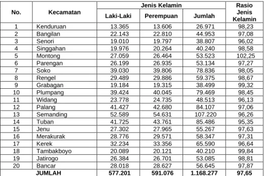 Tabel 2 Jumlah Penduduk dan Rasio Jenis Kelamin Menurut Kecamatan di Kabupaten tuban  tahun 2018 
