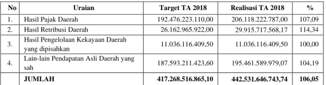 Tabel 9 Rincian Target dan Realisasi Pendapatan Asli Daerah Tahun Anggaran 2018 