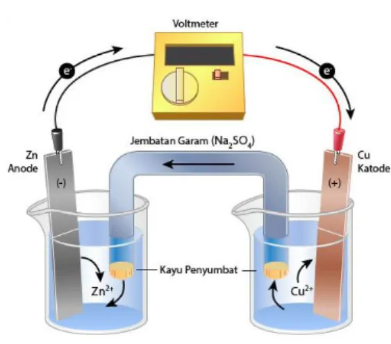 Gambar 1. Rangkaian Sel Volta