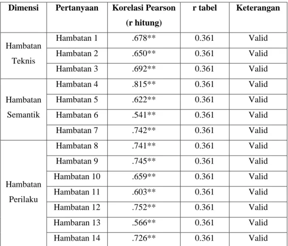 Tabel 4.1. Hasil Uji Validitas Hambatan Komunikasi  Dimensi  Pertanyaan  Korelasi Pearson 