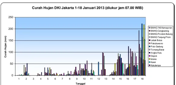 Gambar  8.  Grafik  Curah  Hujan  wilayah  Jakarta  Tanggal  1-18  Januari  2013  yang  terukur pada pukul 07.00 WIB 