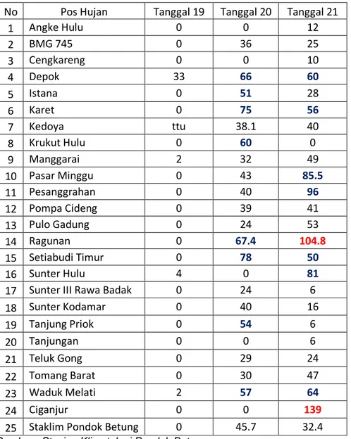 Tabel 1. Data Curah Hujan DKI Jakarta Tanggal 19 s.d 21 Maret 2015 yang                 diukur pada pukul 07.00 WIB (dalam mm) 