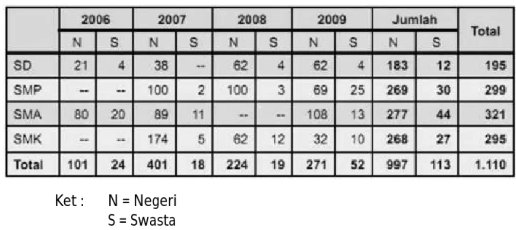 Table Jumlah RSBI/SBI dari tahun 2006 s/d 2009. 