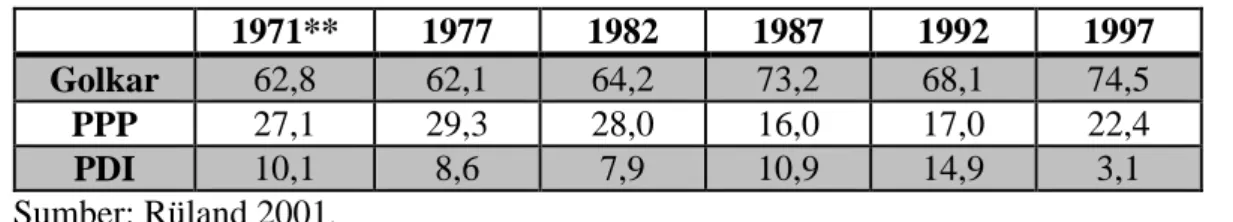 Tabel 2: Hasil Pemilu Parlemen* 1971-1997 (%) 