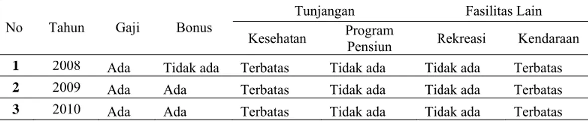 Tabel 1.1. Data Kompensasi PT. Graha Sarana Duta 