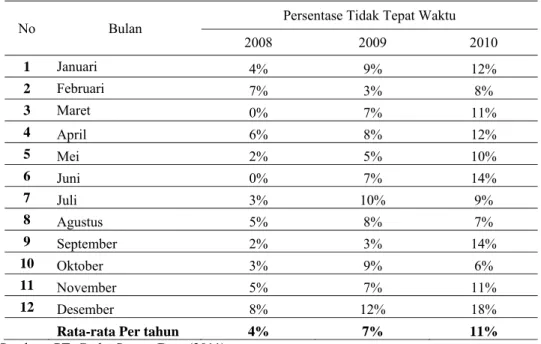 Tabel 1.3. Data Keterlambatan Karyawan PT. Graha Sarana Duta  No  Tahun  Menit / bulan  Jam / bulan  Hari / bulan  Hari / Tahun 