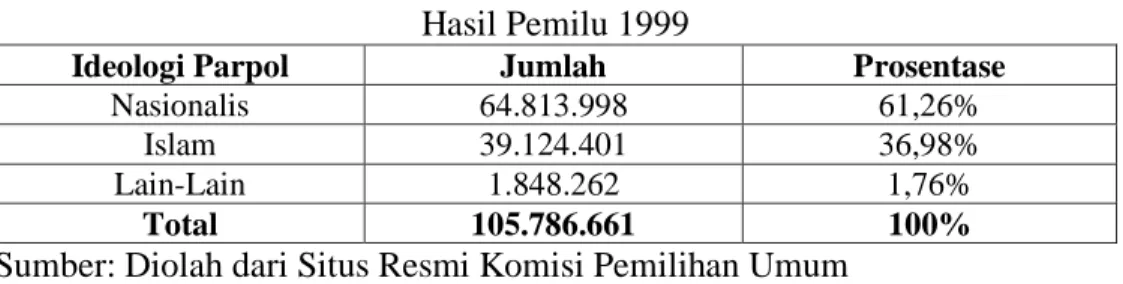 Tabel 5  Hasil Pemilu 2004 