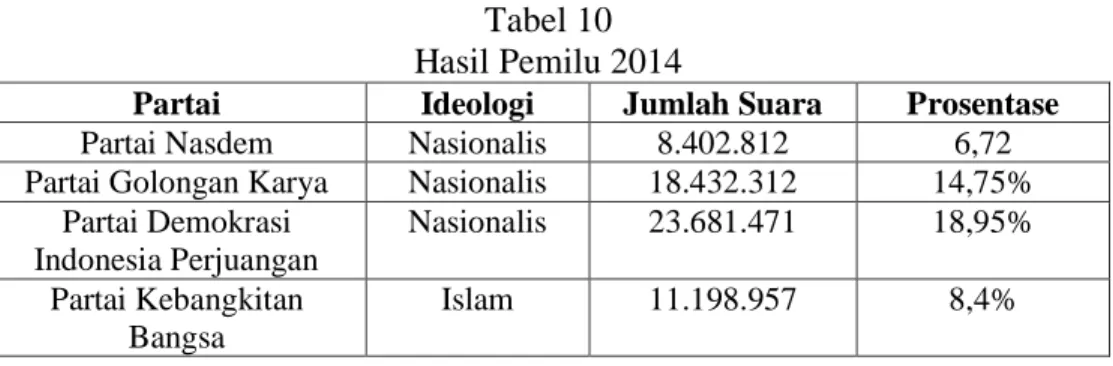 Tabel 10  Hasil Pemilu 2014 