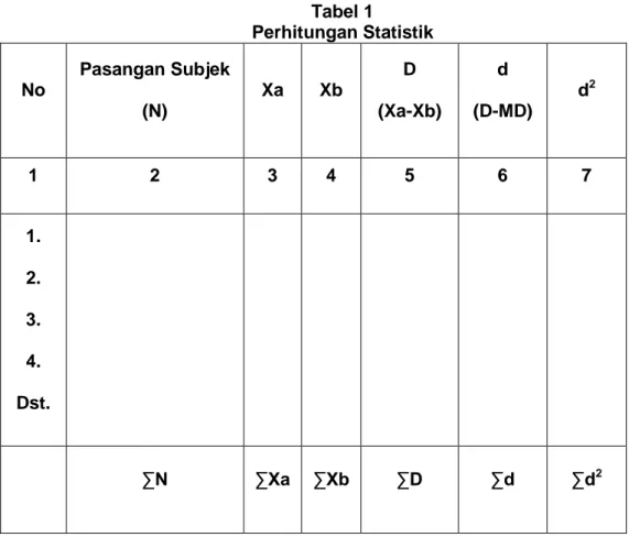 Tabel 1  Perhitungan Statistik  No  Pasangan Subjek  (N)  Xa  Xb  D  (Xa-Xb)  d  (D-MD)  d 2 1  2  3  4  5  6  7  1