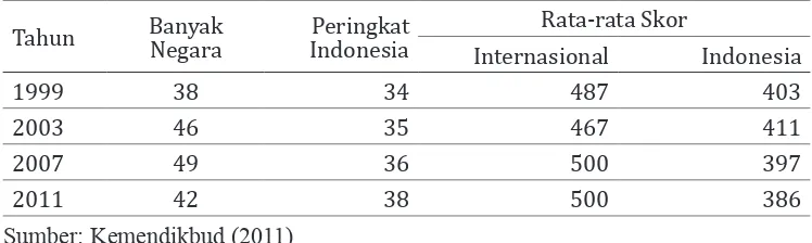 Tabel 1. Peringkat Skor Rata-rata Matematika Siswa Indonesia Kelas VIII 