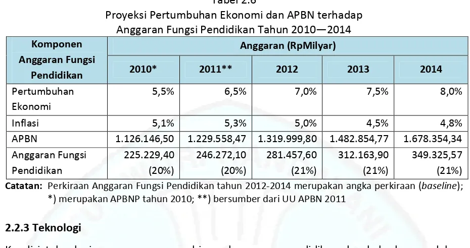 Tabel 2.6 Proyeksi Pertumbuhan Ekonomi dan APBN terhadap  