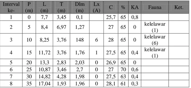 Tabel 1. Data fisik Gua Lanang bagian Tengah  Interval  ke-  P  (m)  L  (m)  T  (m)  Dlm (m)  Lx 