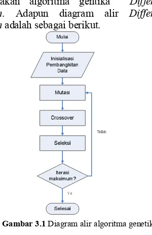 Gambar 3.1 Diagram alir algoritma genetika 