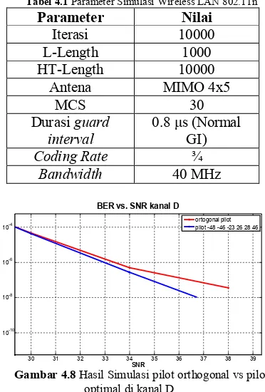 Tabel 4.1 Parameter Simulasi Wireless LAN 802.11n 