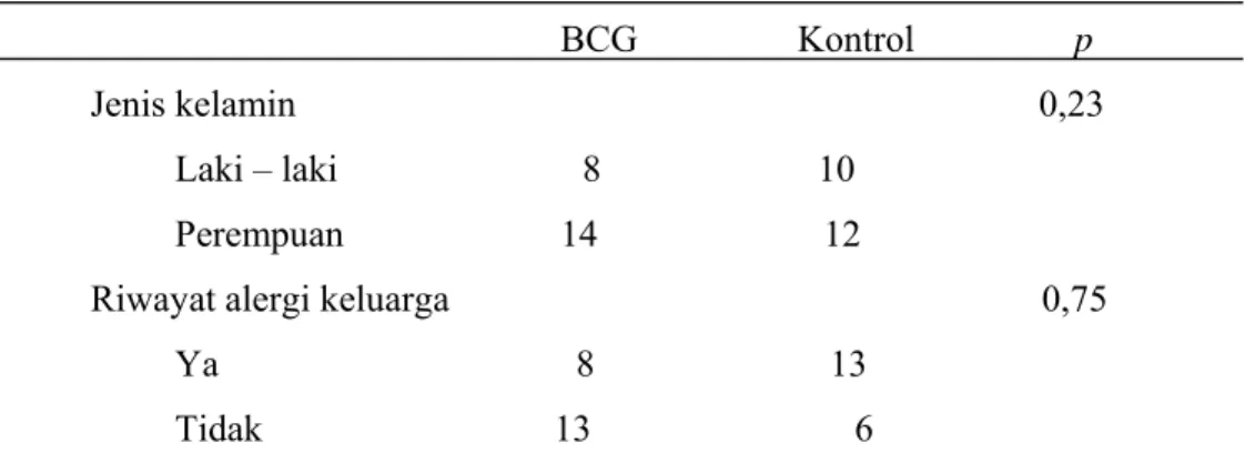 Tabel 3. Distribusi berdasar jenis kelamin dan riwayat alergi keluarga                                                                   BCG                 Kontrol                 p                 Jenis kelamin                                            
