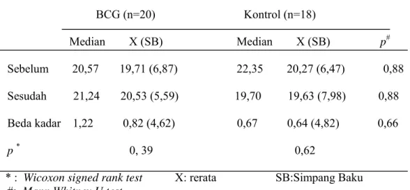 Tabel 5. Median kadar IgG total kelompok BCG dan kontrol sebelum dan sesudah  vaksinasi BCG                                  BCG (n=20)                              Kontrol (n=18)                                                  Median        X (SB)       