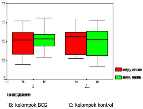 Gambar 1 akan lebih menjelaskan perbedaan median kadar IgG total  kelompok BCG dan kelompok kontrol sebelum dan sesudah perlakuan