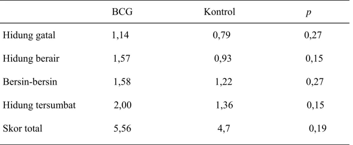 Tabel 8. Delta (∆ )skor gejala klinik kelompok BCG dan kelompok kontrol                                              BCG                            Kontrol                            p   Hidung gatal                      1,14                               