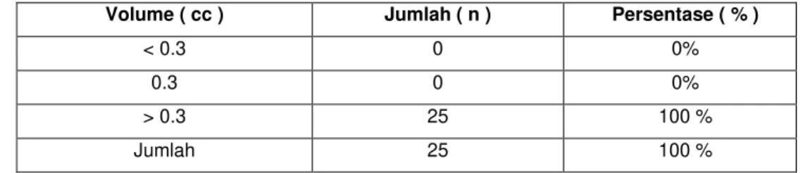 Tabel 2 Hasil Pengukuran pH Saliva Kelompok Kontrol di 3XVNHVPDV 3D¶EHQWHQJDQ   Kabupaten Bantaeng Tahun 2018 