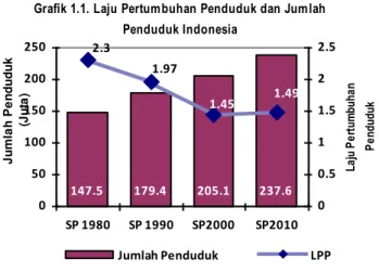 Grafik 1.1. Laju Pertumbuhan Penduduk dan Jumlah  Penduduk Indonesia 147.5 179.4 205.1 237.6 1.492.31.971.45 0 50100150200250 SP 1980 SP 1990 SP2000 SP2010Jumlah Penduduk(Juta)