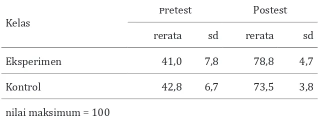 Tabel 2. Statistik deskriptif kemampuan pemecahan masalah matematis