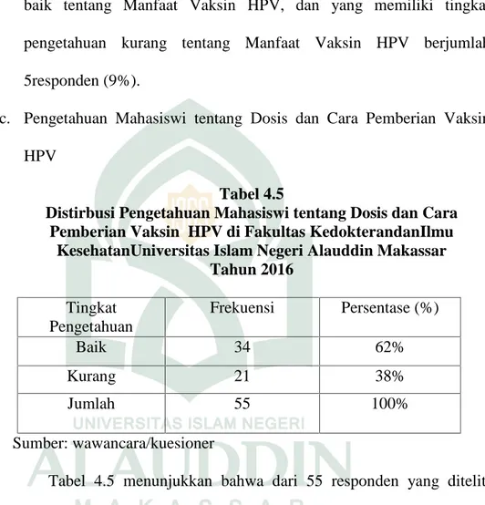 Tabel  4.4 menunjukkan  bahwa  dari  55responden  yang  diteliti diperoleh  50 responden  (91%)  yang  memiliki  tingkat  pengetahuan baik  tentang  Manfaat  Vaksin HPV,  dan  yang  memiliki  tingkat pengetahuan  kurang  tentang  Manfaat  Vaksin  HPV  berj