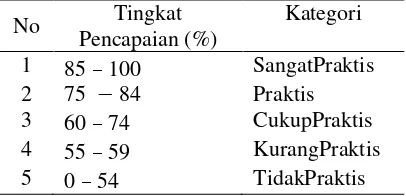Tabel 1. Kategori Praktilitas LKS 