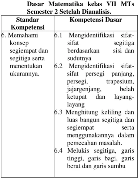 Gambar 2.              Peta Konsep Bangun Datar Segitiga 