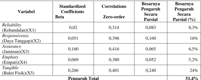 Tabel 3  Besaran Pengaruh Secara Parsial  Variabel  Standardized Coefficients  Beta  Correlations Zero-order  Besarnya  Pengaruh Secara  Parsial  Besarnya Pengaruh Secara  Parsial (%)  Reliability   (Kehandalan)(X1)  0,02  0,314  0,083  8,3%  Responsivenss
