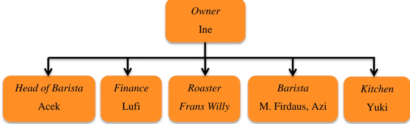 Gambar 1.3 Struktur Organisasi Armor Kopi Bandung 