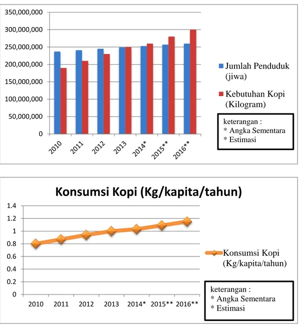 Gambar 1.4 Survei Konsumsi Kopi Indonesia 