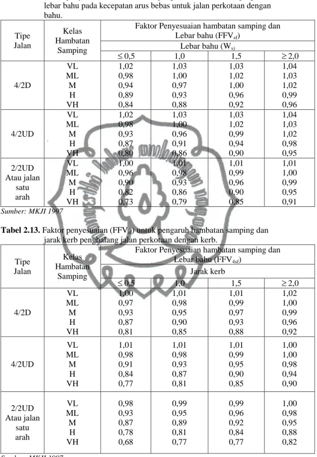 Tabel 2.12. Faktor penyesuaian (FFVsf) untuk pengaruh hambatan samping dan    lebar bahu pada kecepatan arus bebas untuk jalan perkotaan dengan    bahu