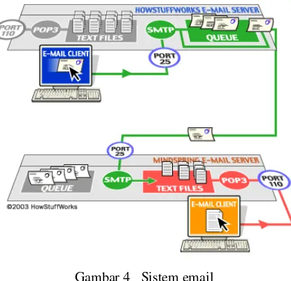 Gambar 4   Sistem email 