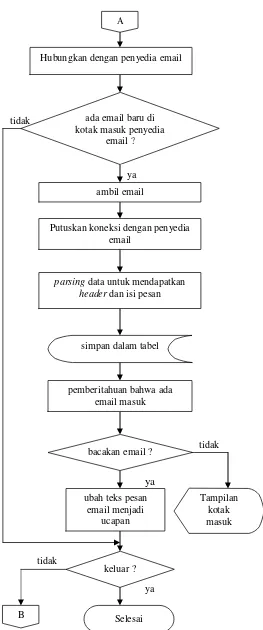 Gambar 7 menunjukkan urutan proses aplikasi pembaca email. 