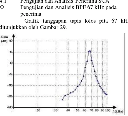 Grafik tanggapan tapis lolos pita 67 kHz 