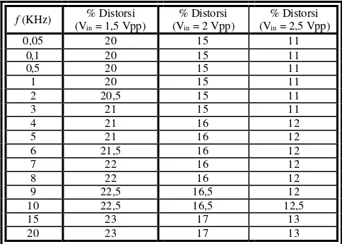 Tabel 12   Distorsi yang terjadi pada keluaran Tuner FM dengan  masukan pemancar berupa sinus tanpa ditambah SCA  