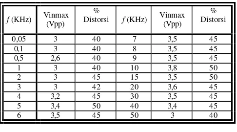 Tabel 15  Pengujian demodulator SCA dengan sinyal masukan maksimal sebelum terjadi kesalahan konversi data saat masukan modulator SCA 1700 Hz