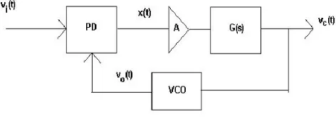Gambar 2    Blok diagram PLL 