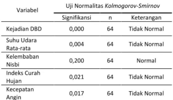 Tabel 1. Uji Normalitas Data 